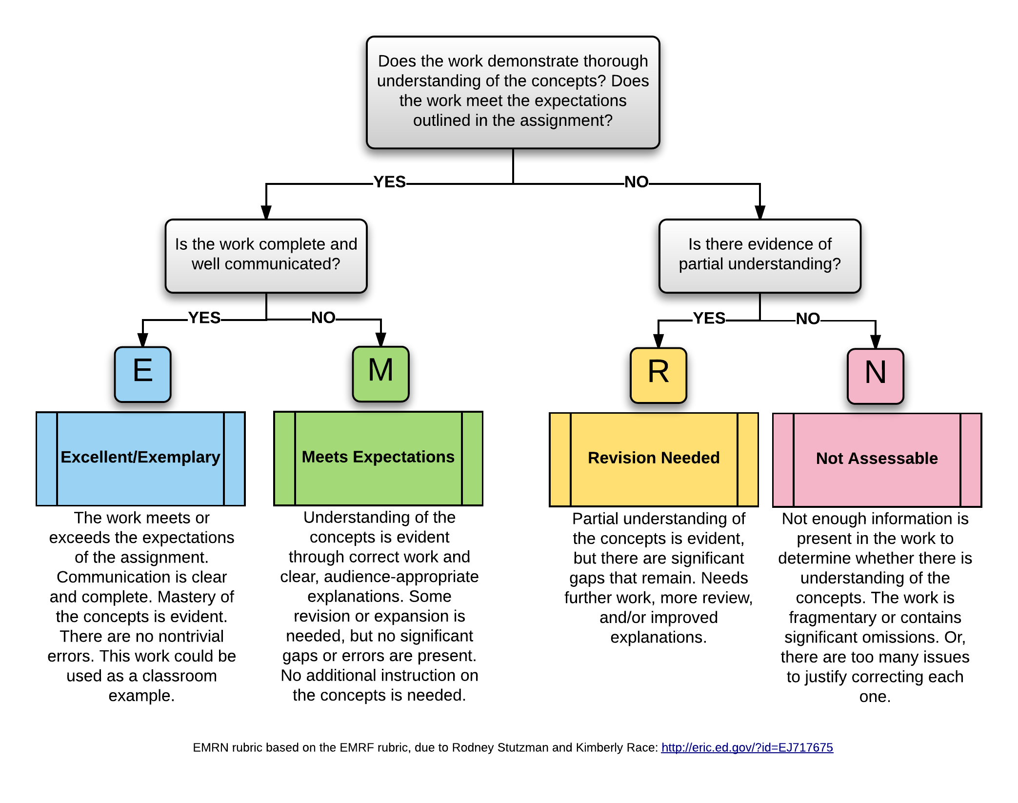 EMRN Rubric